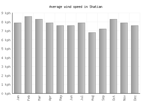 Shatian average winspeed by month (km/h)