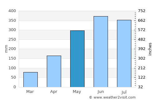 Shatoujiao average rain in May