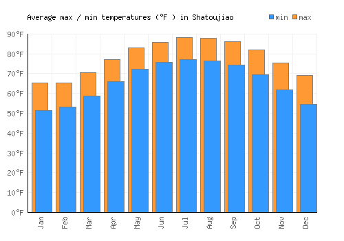 Shatoujiao average minimum / maximum temperatures (Fahrenheit)