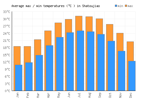 Shatoujiao average minimum / maximum temperatures (Celsius)
