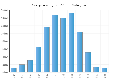 Shatoujiao monthly rainfall chart (inches)