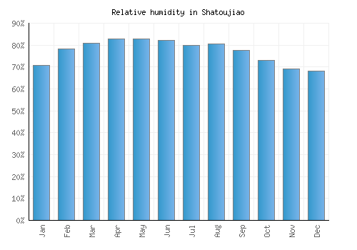 Shatoujiao relative humidity averages