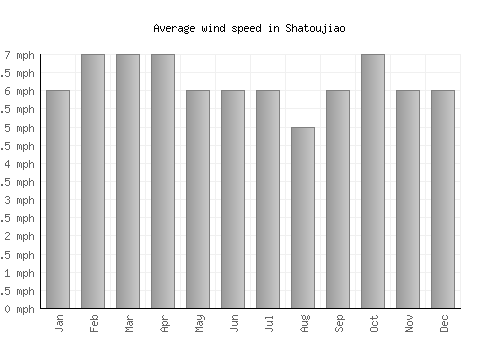 Shatoujiao average winspeed by month (mph)
