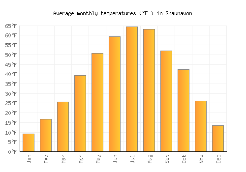 Shaunavon average temperature chart (Fahrenheit)