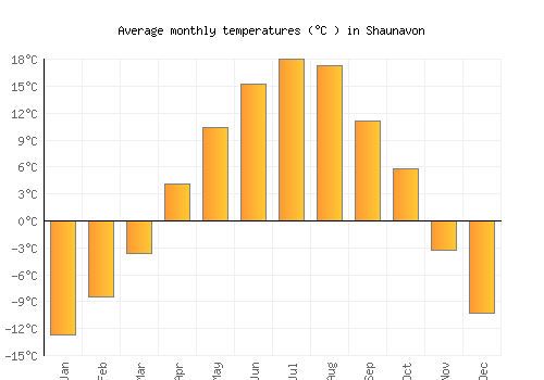 Shaunavon average temperature chart (Celsius)