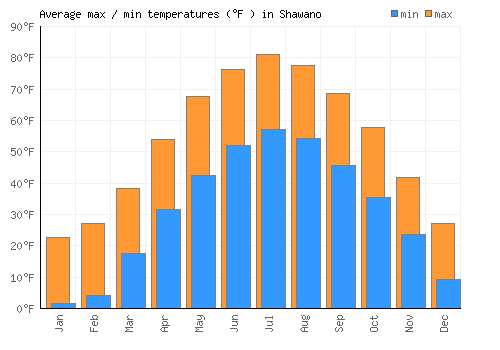 Shawano average minimum / maximum temperatures (Fahrenheit)