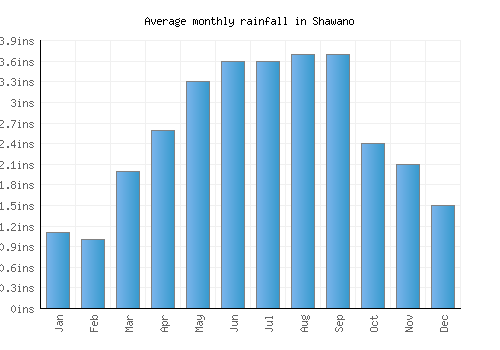 Shawano monthly rainfall chart (inches)