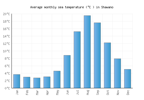 Shawano average sea temperature chart (Celsius)