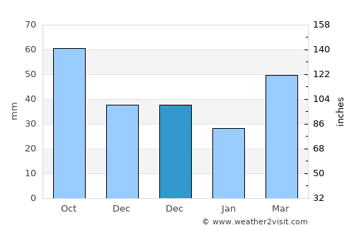 Shawano average rain in December