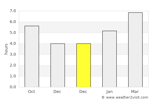 Shawano average rain in December
