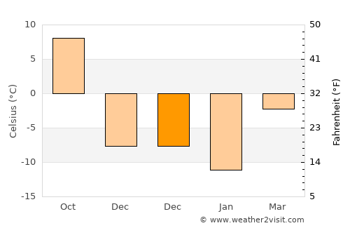 Shawano average temperature in December