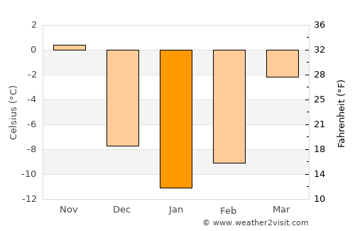 Shawano average temperature in January