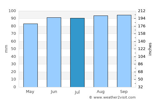 Shawano average rain in July