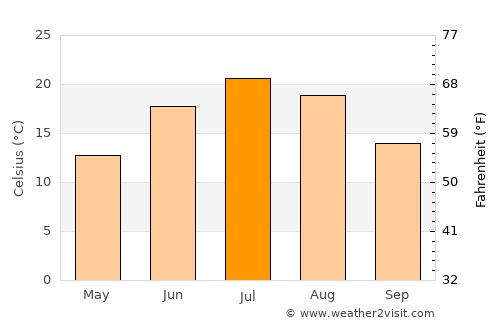 Shawano average temperature in July