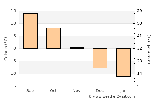 Shawano average temperature in November