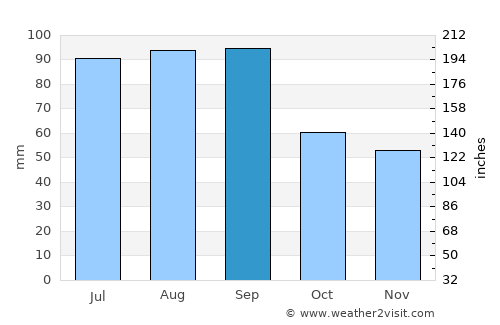 Shawano average rain in September
