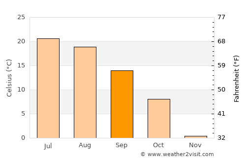 Shawano average temperature in September