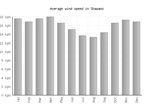 Shawano average winspeed by month (km/h)