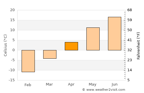 Shawinigan average temperature in April