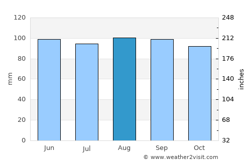 Shawinigan average rain in August