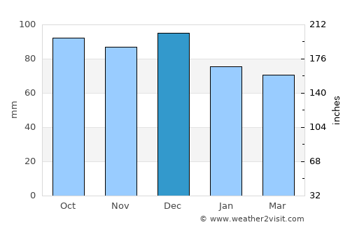 Shawinigan average rain in December