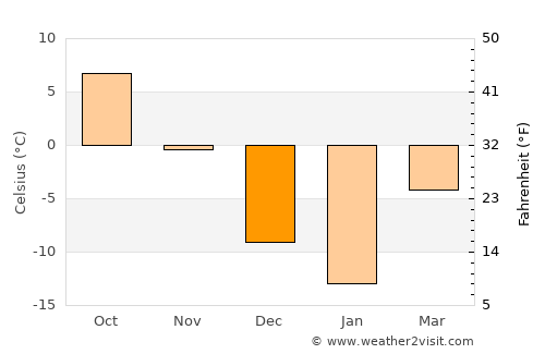 Shawinigan average temperature in December