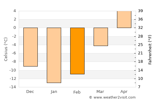 Shawinigan average temperature in February