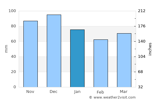 Shawinigan average rain in January