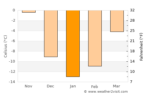 Shawinigan average temperature in January