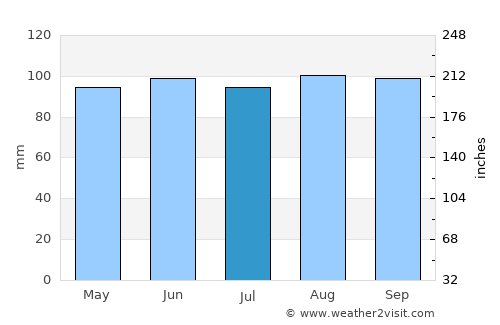 Shawinigan average rain in July