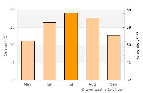 Shawinigan average temperature in July