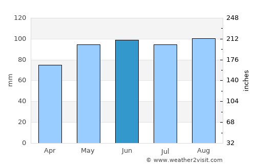 Shawinigan average rain in June