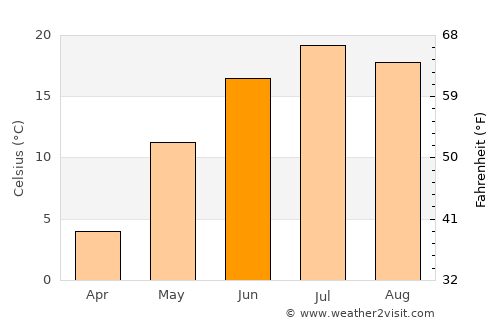 Shawinigan average temperature in June