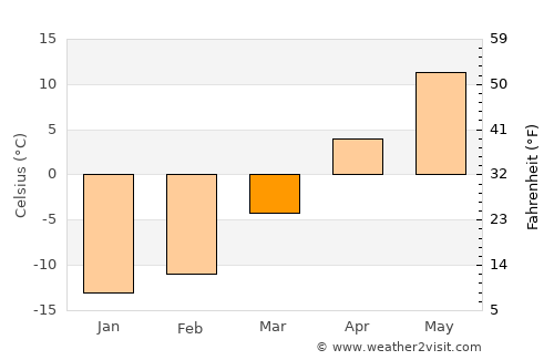 Shawinigan average temperature in March