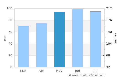Shawinigan average rain in May