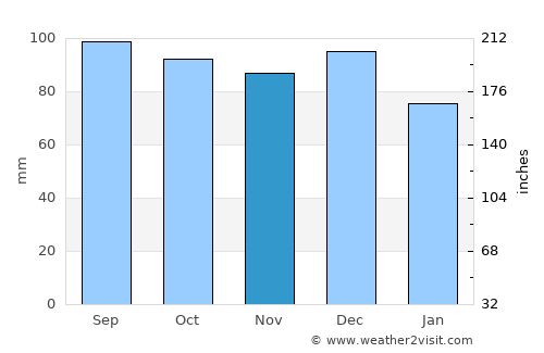 Shawinigan average rain in November