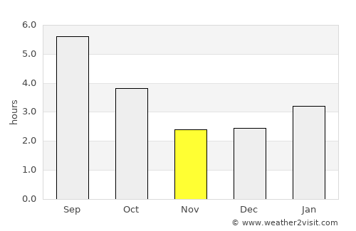 Shawinigan average rain in November