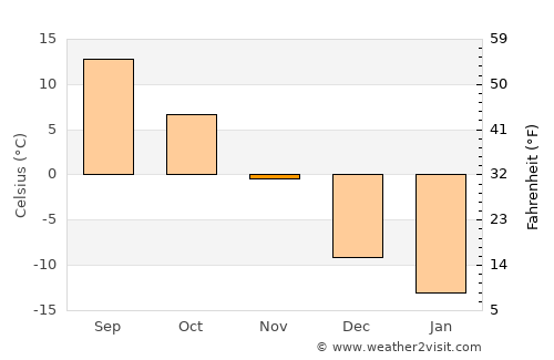 Shawinigan average temperature in November
