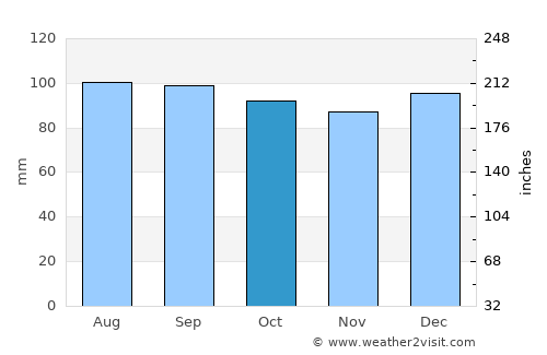 Shawinigan average rain in October