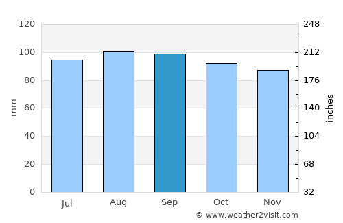 Shawinigan average rain in September