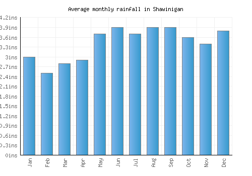 Shawinigan monthly rainfall chart (inches)