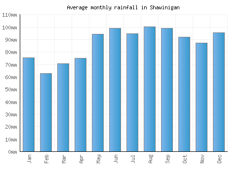 Shawinigan monthly rainfall chart (mm)