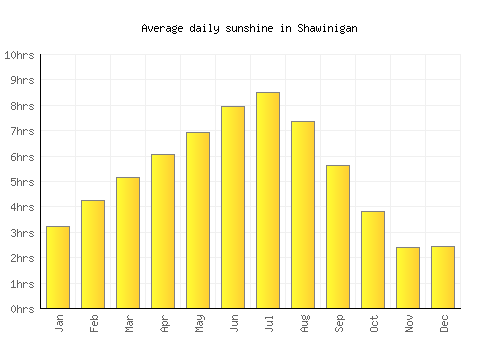 Shawinigan average daily sunshine chart