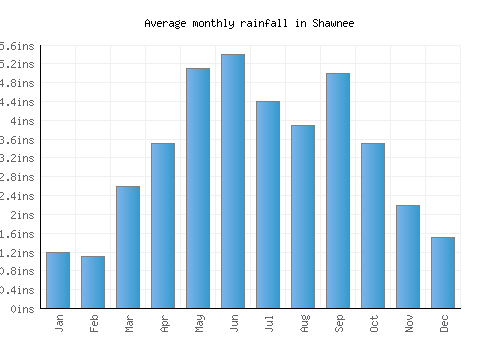 Shawnee monthly rainfall chart (inches)