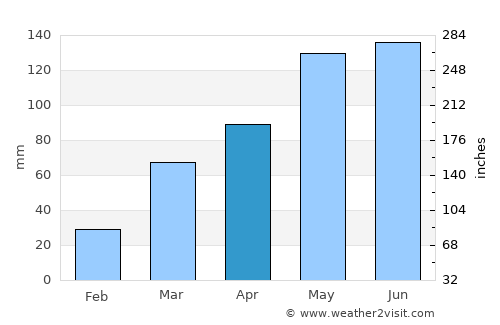 Shawnee average rain in April