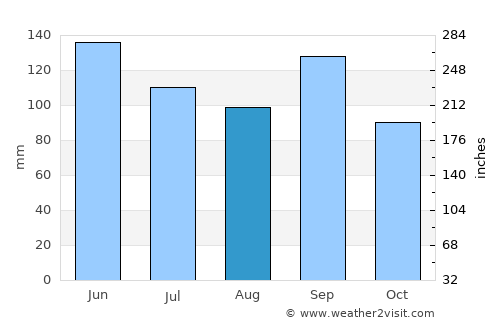 Shawnee average rain in August