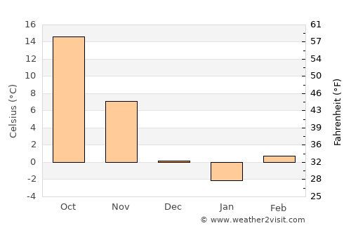 Shawnee average temperature in December