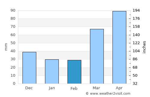 Shawnee average rain in February