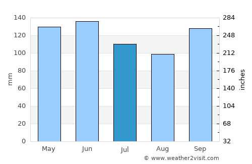 Shawnee average rain in July