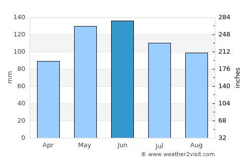 Shawnee average rain in June